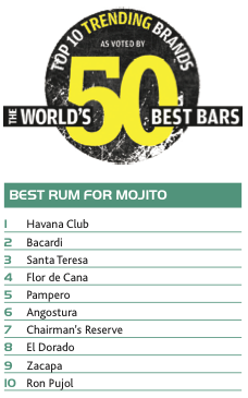 World's 50 Best Bars Brands Report: Mojito
